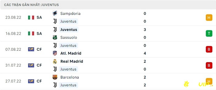 Phong độ thi đấu tại 5 trận gần nhất của đội nhà Juventus