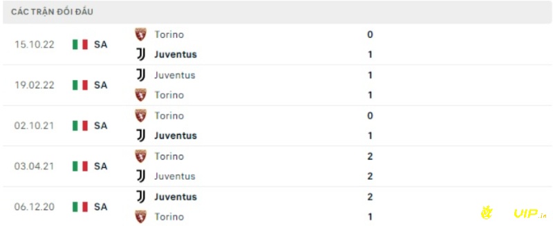 Lịch sử đối đầu, Soi keo Juventus vs Torino