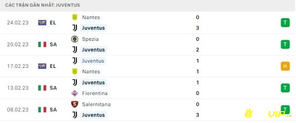 Đánh giá phong độ của Juventus 