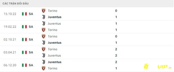  Tìm hiểu lịch sử đối đầu 2 đội để soi kèo Juventus vs Torino chuẩn