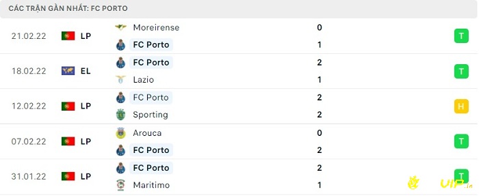 Phong độ thi đấu sau 5 trận gần đây của  FC Porto 