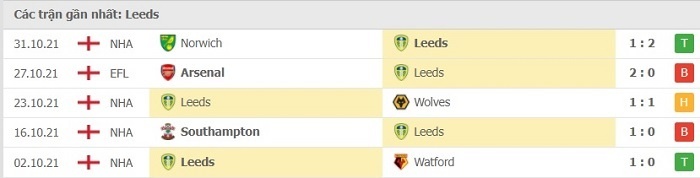 Phong độ thi đấu sau 5 trận gần đây của Leeds United 