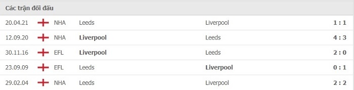 Lịch sử đối đầu giữa Leeds United và Liverpool 