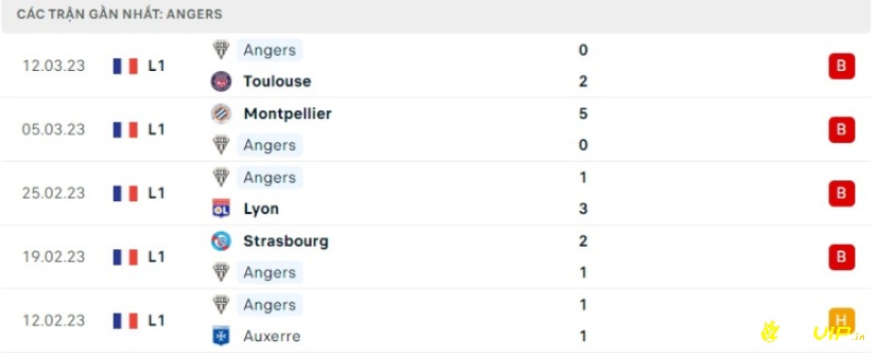 Phong đội của đội khách CLB Angers ở gần đây
