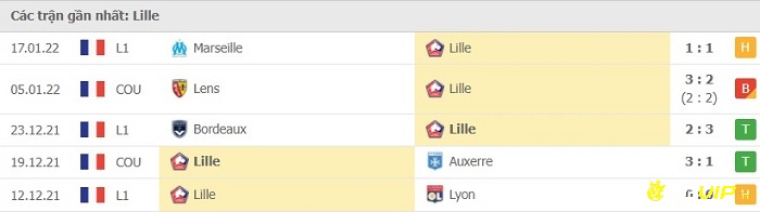 Phong độ thi đấu tại 5 trận gần nhất của đội nhà Lille OSC