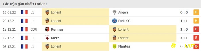 Phong độ thi đấu tại 5 trận gần nhất của đội khách Lorient