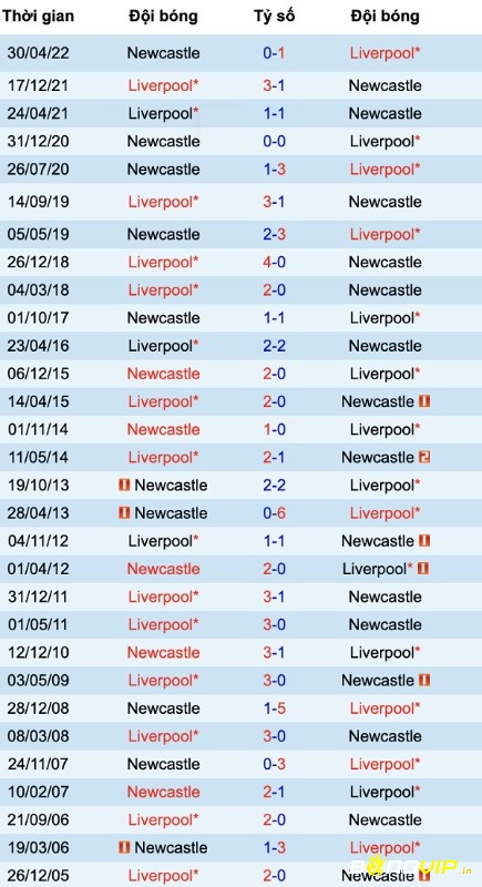 Lịch sử đối đầu giữa 2 đội Liverpool và Newcastle United