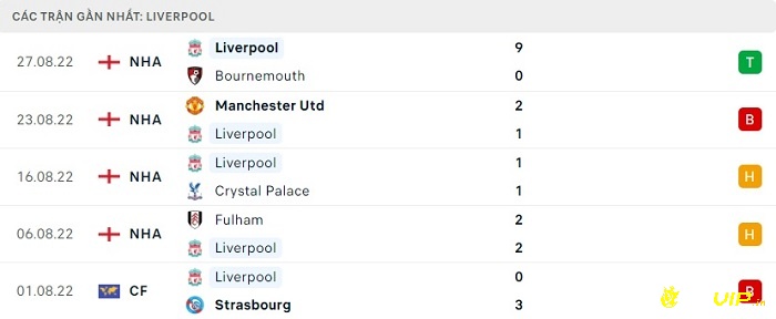 Phong độ thi đấu tại 5 trận gần nhất của đội nhà Liverpool