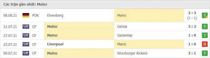Phong độ thi đấu sau 5 trận gần đây của Mainz 05 