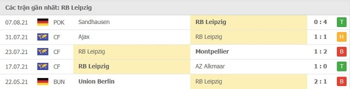 Phong độ thi đấu sau 5 trận gần đây của RB Leipzig 