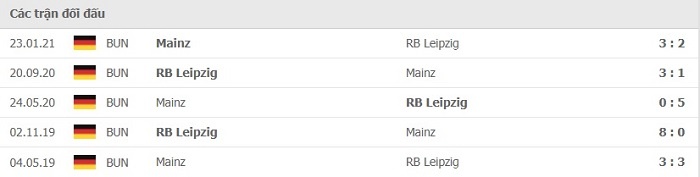 Lịch sử đối đầu gần đây giữa Mainz 05 và RB Leipzig 