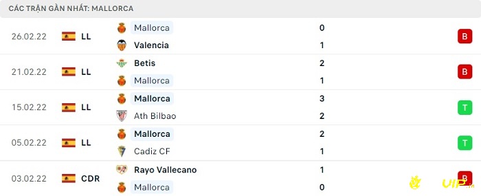 Phong độ thi đấu sau 5 trận gần đây của Mallorca 