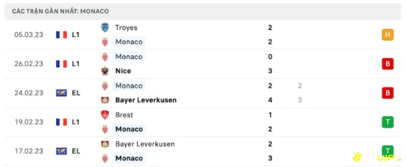 Phong độ gần đây của đội chủ nhà AS Monaco