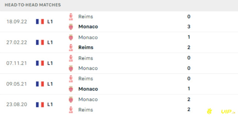 Lịch sử đối đầu giữa AS Monaco vs CLB Reims