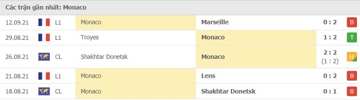 Phong độ thi đấu sau 5 trận gần đây của AS Monaco 