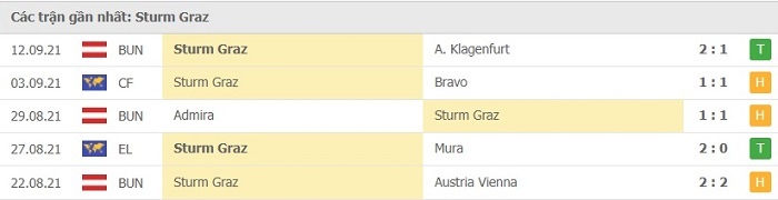 Phong độ thi đấu sau 5 trận gần đây của Sturm Graz 