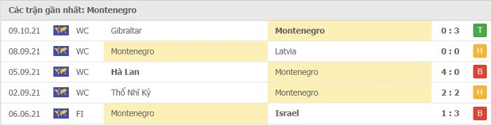 Phong độ thi đấu sau 5 trận gần đây của Montenegro 