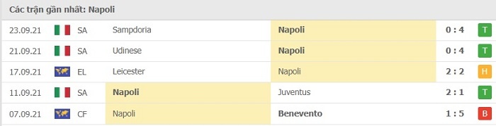 Phong độ thi đấu sau 5 trận gần đây của Napoli 