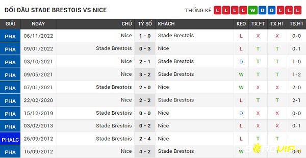 Lịch sử đối đầu của hai đội trong quá khứ để Soi kèo Nice vs Brest 