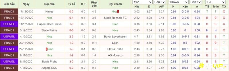 Phong độ thi đấu tại 5 trận gần nhất của đội nhà Nice