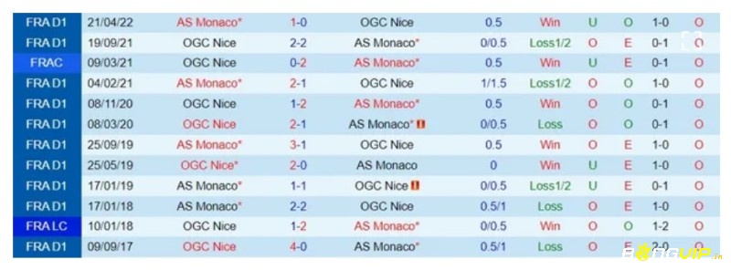 Đánh giá phong độ của đội khách Monaco
