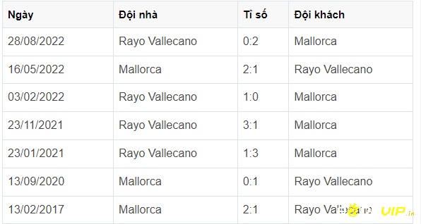 Đối đầu của cả 2 đội trong soi kèo rayo Vallecano vs Mallorca