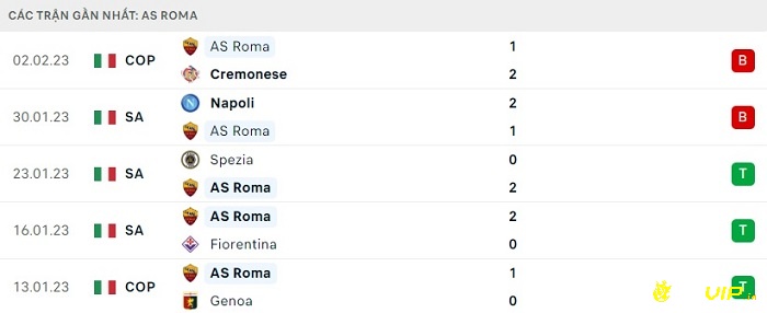 Phong độ thi đấu sau 5 trận gần đây của AS Roma 