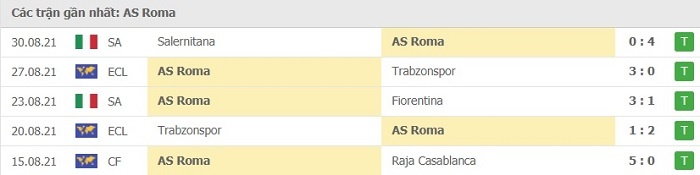 Phong độ thi đấu sau 5 trận gần đây của AS Roma 