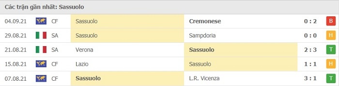 Phong độ thi đấu sau 5 trận gần đây của Sassuolo 