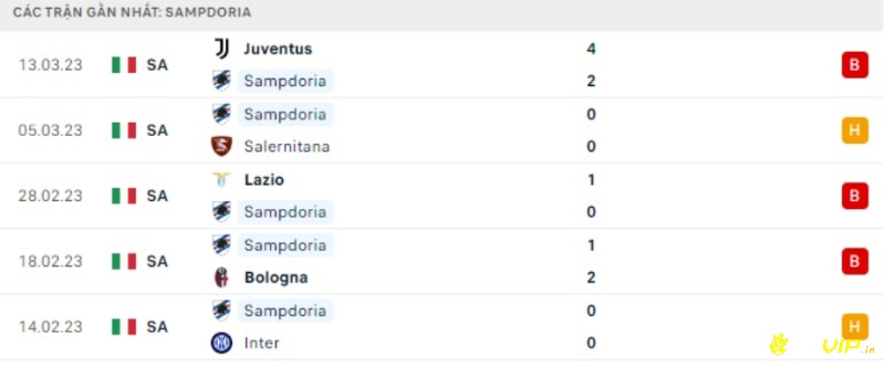 Phong độ 5 trận gần đây của đội chủ nhà CLB Sampdoria