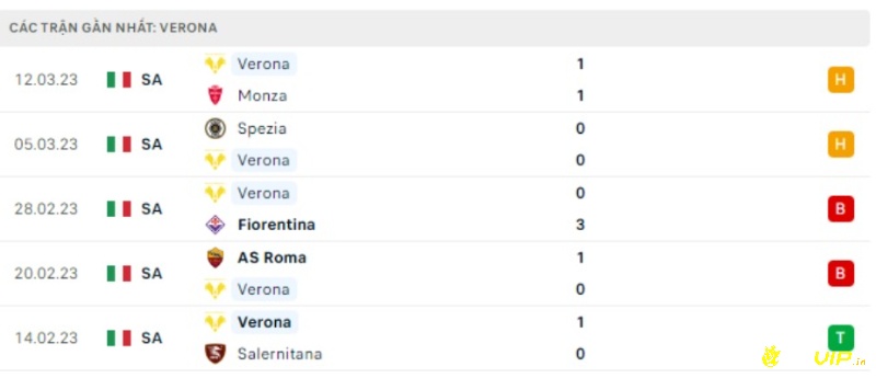 Phong độ của đội khách CLB Verona gần đây