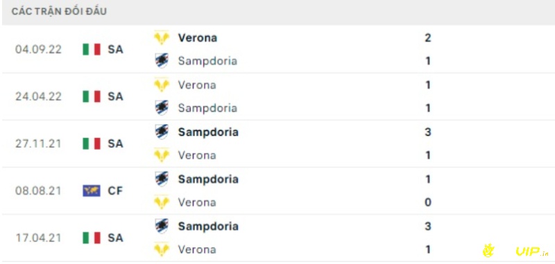 Lịch sử đối đầu, soi keo Sampdoria vs Verona