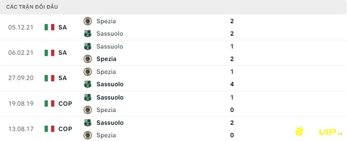 Lịch sử đối đầu giữa 2 đội Sassuolo và Spezia