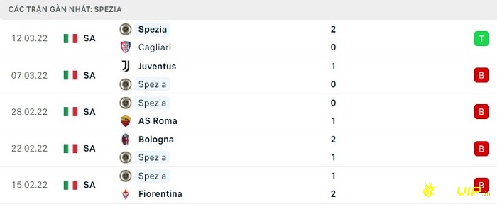 Phong độ thi đấu tại 5 trận gần nhất của đội khách Spezia