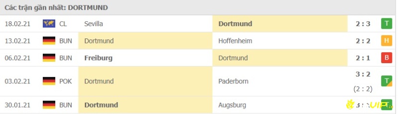 Phong độ thi đấu sau 5 trận gần đây của Borussia Dortmund 