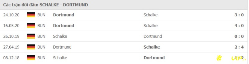 Lịch sử đối đầu gần đây giữa Schalke 04 và Borussia Dortmund 