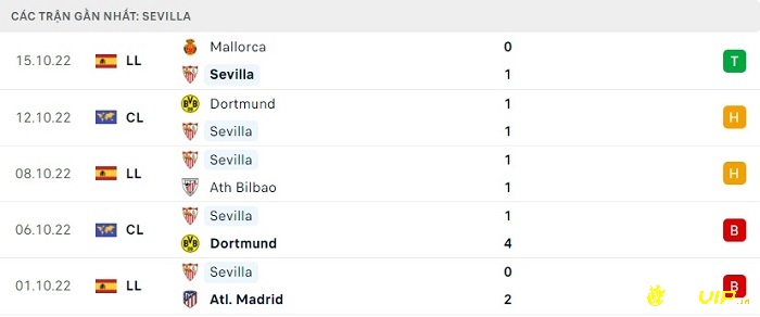 Phong độ thi đấu sau 5 trận gần đây của Sevilla 
