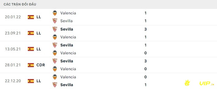 Lịch sử đối đầu gần đây giữa Sevilla và Valencia 
