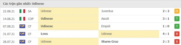 Phong độ thi đấu sau 5 trận gần đây của Udinese 