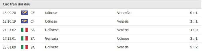 Lịch sử đối đầu gần đây giữa Udinese và Venezia 