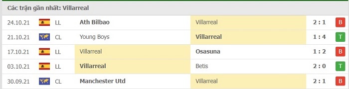 Phong độ thi đấu sau 5 trận gần đây của Villarreal 
