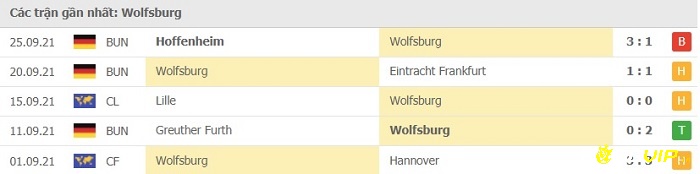 Phong độ thi đấu tại 5 trận gần nhất của đội nhà Wolfsburg