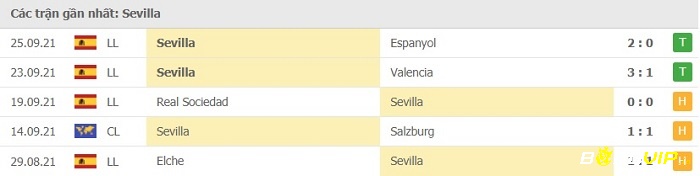 Phong độ thi đấu tại 5 trận gần nhất của đội khách Sevilla