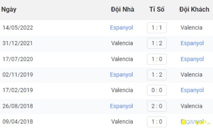 Bảng lịch sử đối đầu giữa hai đội bóng valencia vs espanyol soi kèo